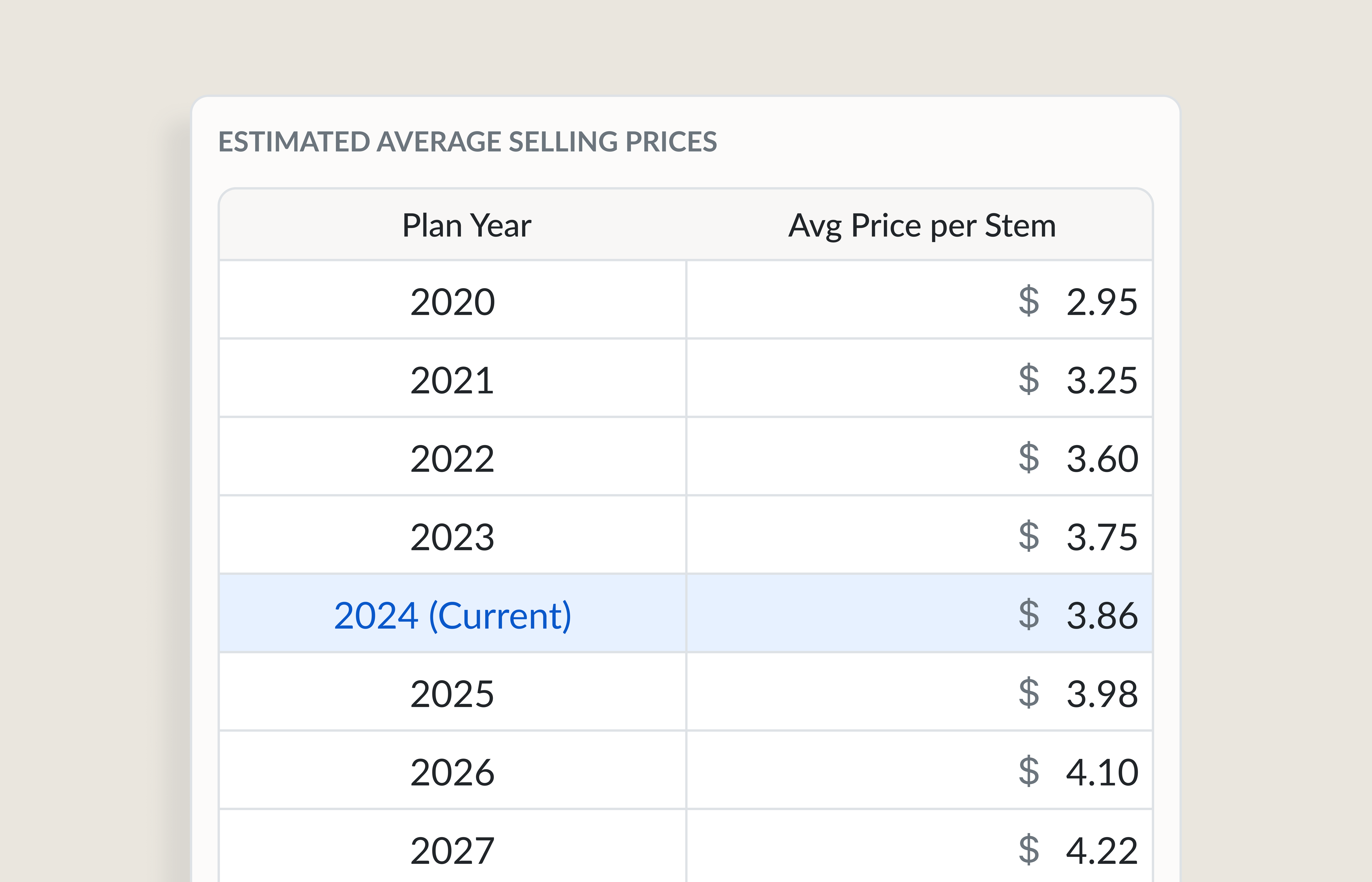 Forecast revenue with confidence